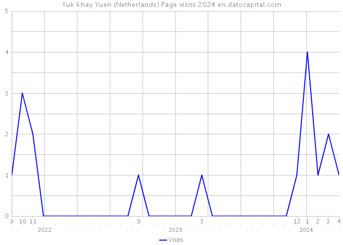 Yuk Khay Yuen (Netherlands) Page visits 2024 