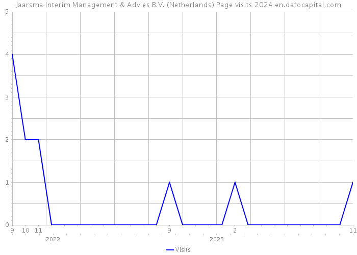 Jaarsma Interim Management & Advies B.V. (Netherlands) Page visits 2024 