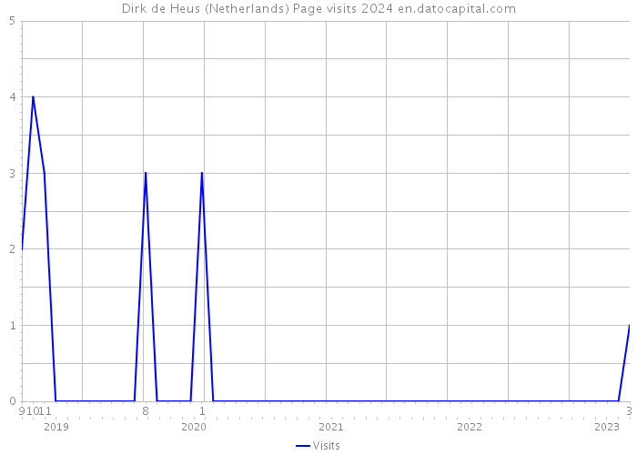 Dirk de Heus (Netherlands) Page visits 2024 