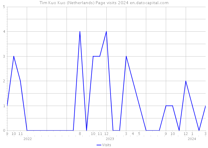 Tim Kuo Kuo (Netherlands) Page visits 2024 