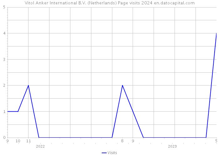 Vitol Anker International B.V. (Netherlands) Page visits 2024 