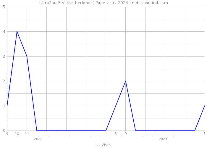 UltraStar B.V. (Netherlands) Page visits 2024 