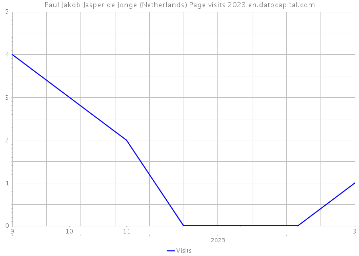 Paul Jakob Jasper de Jonge (Netherlands) Page visits 2023 