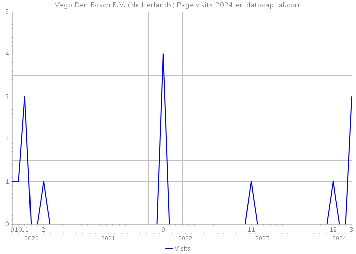 Vego Den Bosch B.V. (Netherlands) Page visits 2024 