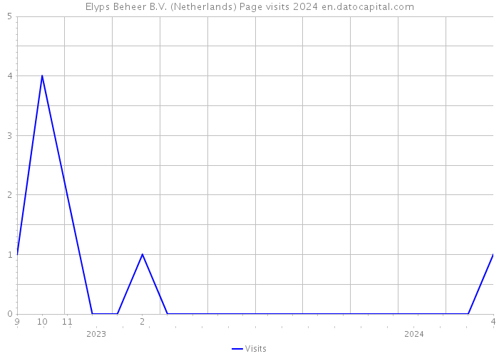 Elyps Beheer B.V. (Netherlands) Page visits 2024 