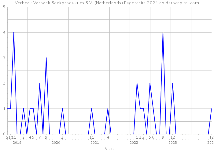 Verbeek+Verbeek Boekprodukties B.V. (Netherlands) Page visits 2024 