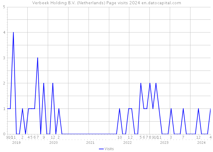 Verbeek Holding B.V. (Netherlands) Page visits 2024 