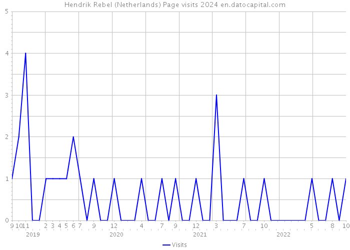 Hendrik Rebel (Netherlands) Page visits 2024 