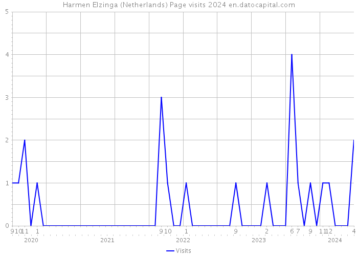 Harmen Elzinga (Netherlands) Page visits 2024 