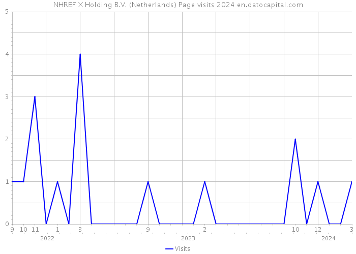 NHREF X Holding B.V. (Netherlands) Page visits 2024 