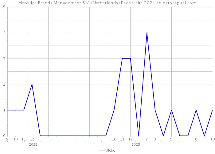 Hercules Brands Management B.V. (Netherlands) Page visits 2024 