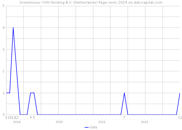 Investisseur XVIII Holding B.V. (Netherlands) Page visits 2024 