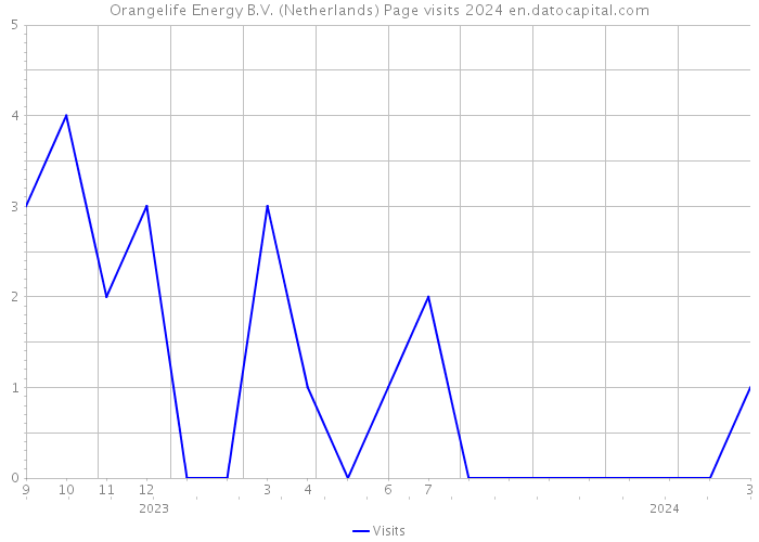 Orangelife Energy B.V. (Netherlands) Page visits 2024 