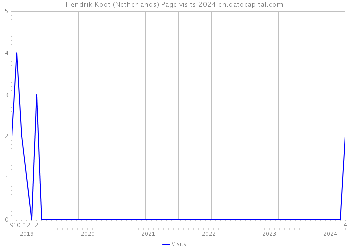 Hendrik Koot (Netherlands) Page visits 2024 