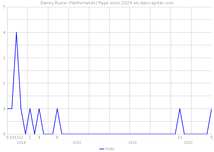 Danny Ruiter (Netherlands) Page visits 2024 
