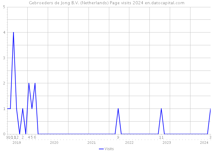 Gebroeders de Jong B.V. (Netherlands) Page visits 2024 