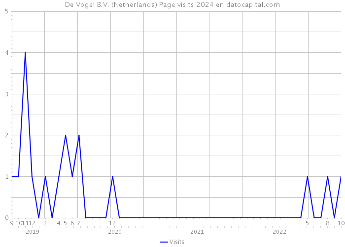 De Vogel B.V. (Netherlands) Page visits 2024 