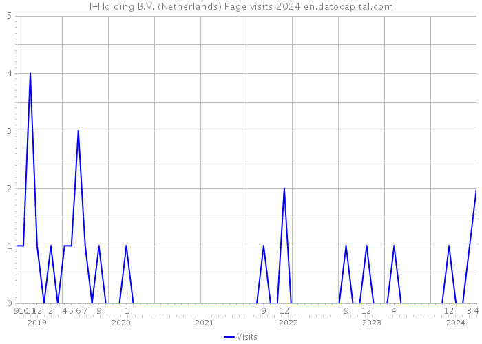 I-Holding B.V. (Netherlands) Page visits 2024 