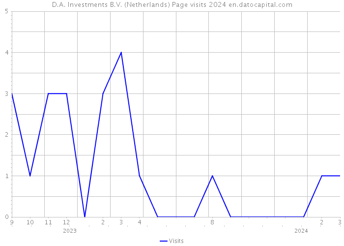 D.A. Investments B.V. (Netherlands) Page visits 2024 