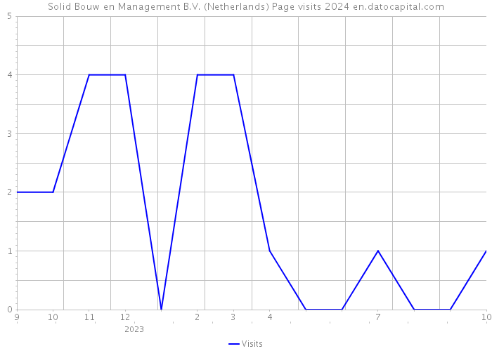 Solid Bouw en Management B.V. (Netherlands) Page visits 2024 