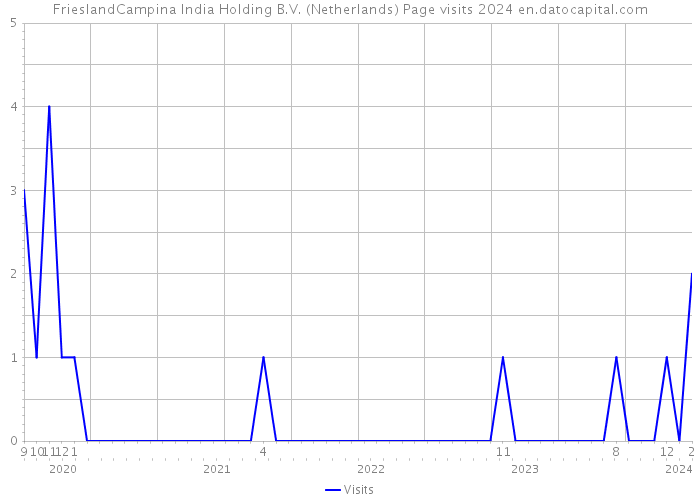 FrieslandCampina India Holding B.V. (Netherlands) Page visits 2024 