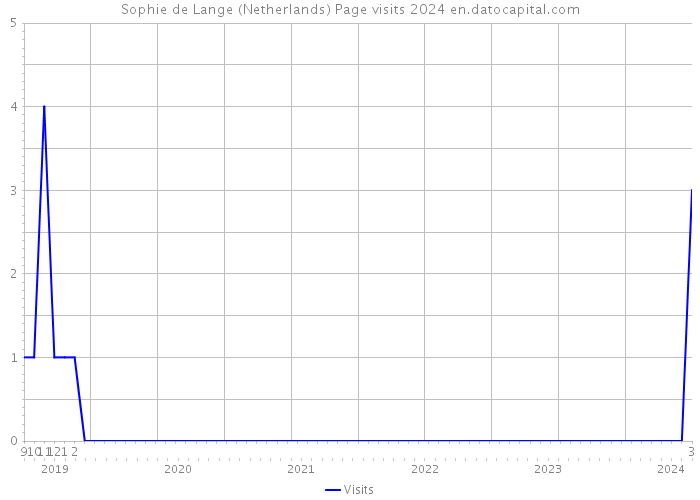 Sophie de Lange (Netherlands) Page visits 2024 