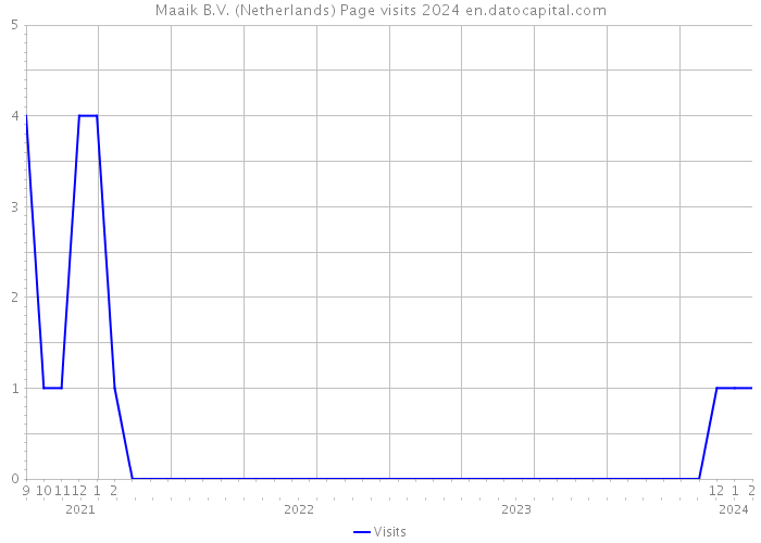 Maaik B.V. (Netherlands) Page visits 2024 