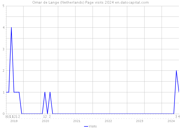 Omar de Lange (Netherlands) Page visits 2024 