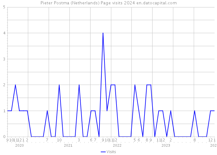 Pieter Postma (Netherlands) Page visits 2024 