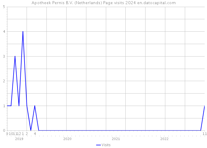 Apotheek Pernis B.V. (Netherlands) Page visits 2024 