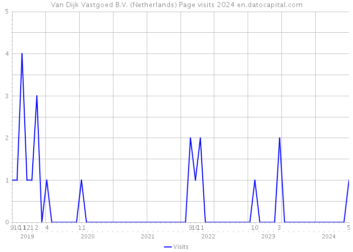 Van Dijk Vastgoed B.V. (Netherlands) Page visits 2024 
