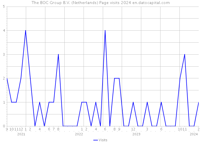 The BOC Group B.V. (Netherlands) Page visits 2024 