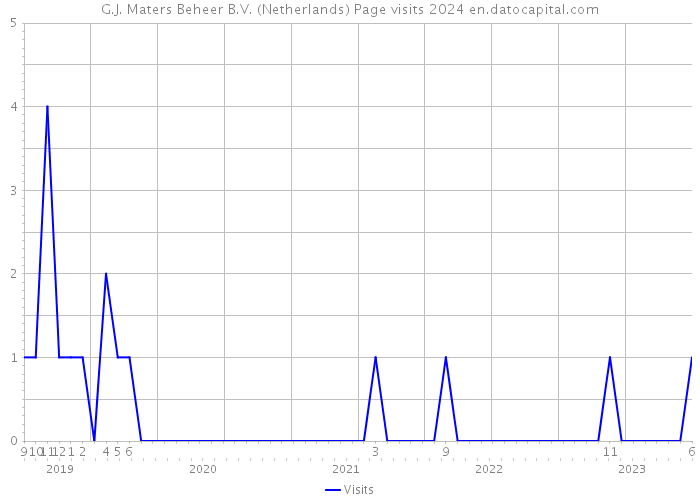 G.J. Maters Beheer B.V. (Netherlands) Page visits 2024 