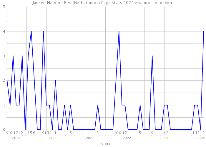 Jansen Holding B.V. (Netherlands) Page visits 2024 