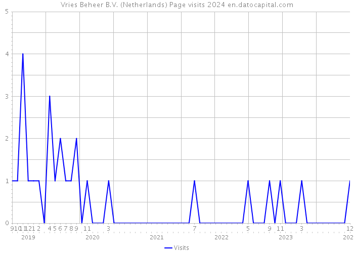 Vries Beheer B.V. (Netherlands) Page visits 2024 