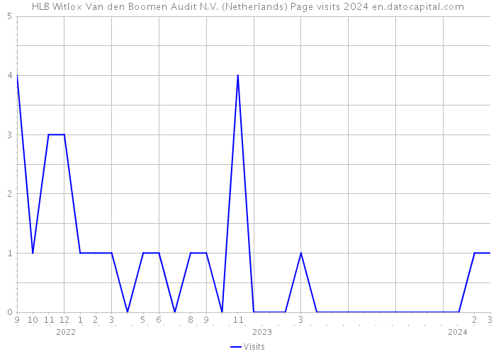 HLB Witlox Van den Boomen Audit N.V. (Netherlands) Page visits 2024 