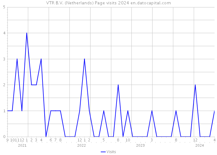 VTR B.V. (Netherlands) Page visits 2024 