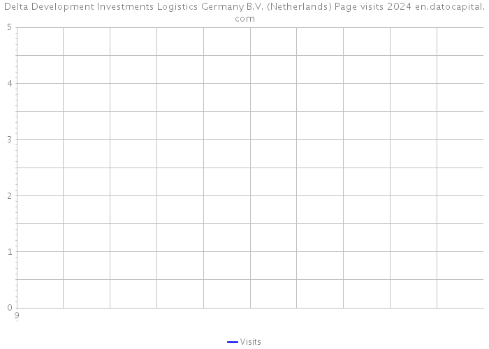 Delta Development Investments Logistics Germany B.V. (Netherlands) Page visits 2024 