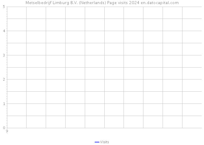 Metselbedrijf Limburg B.V. (Netherlands) Page visits 2024 