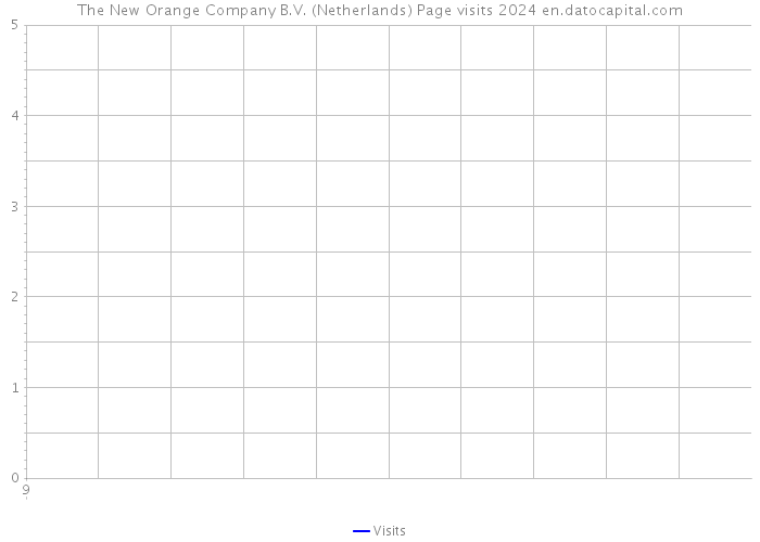 The New Orange Company B.V. (Netherlands) Page visits 2024 