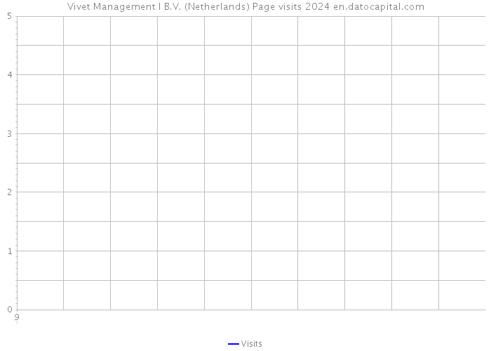 Vivet Management I B.V. (Netherlands) Page visits 2024 