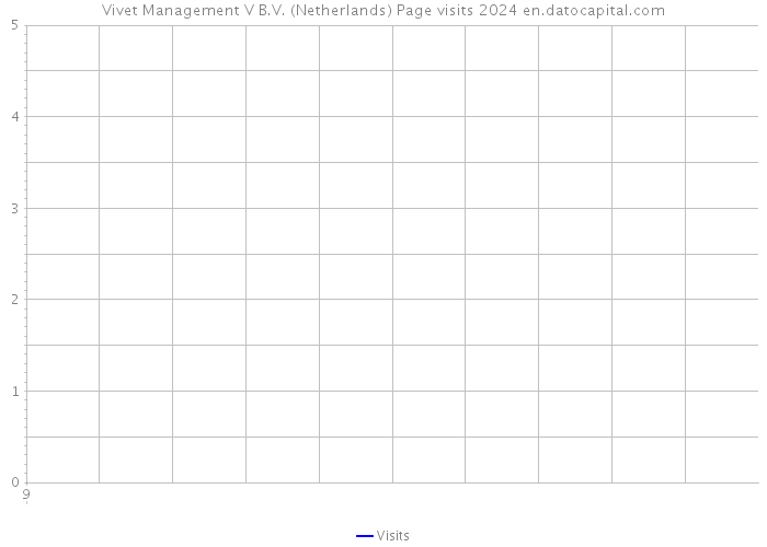 Vivet Management V B.V. (Netherlands) Page visits 2024 