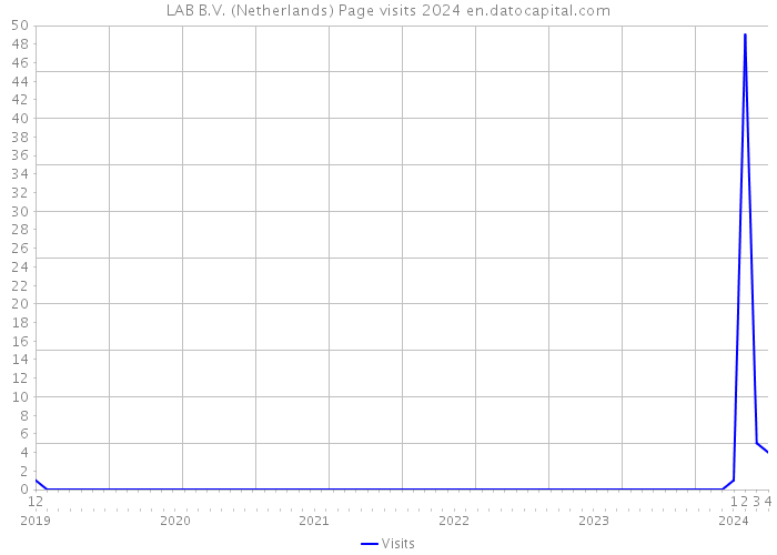 LAB B.V. (Netherlands) Page visits 2024 