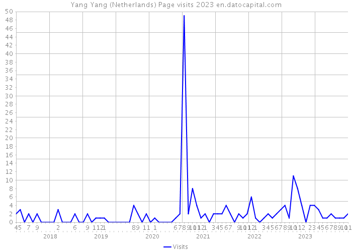 Yang Yang (Netherlands) Page visits 2023 