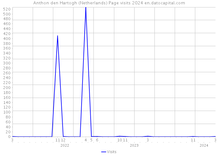 Anthon den Hartogh (Netherlands) Page visits 2024 
