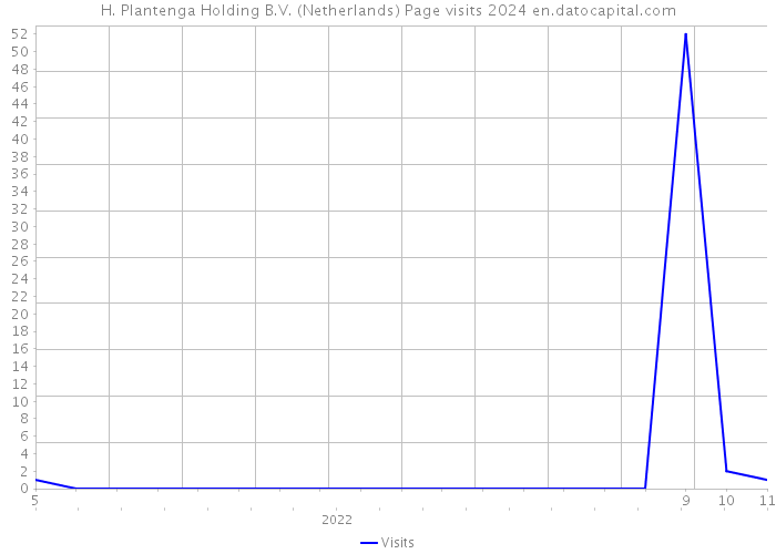 H. Plantenga Holding B.V. (Netherlands) Page visits 2024 