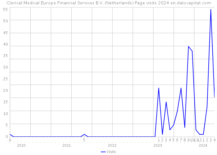Clerical Medical Europe Financial Services B.V. (Netherlands) Page visits 2024 