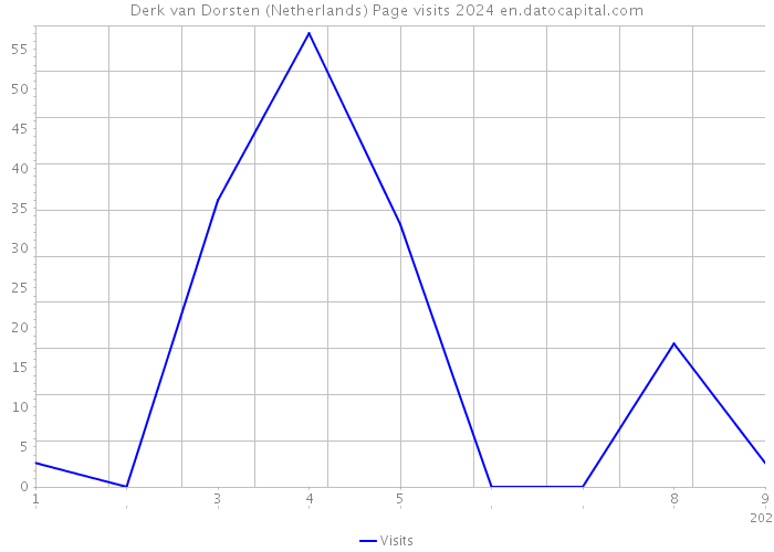 Derk van Dorsten (Netherlands) Page visits 2024 