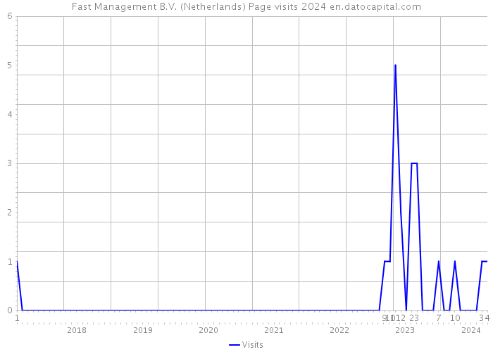Fast Management B.V. (Netherlands) Page visits 2024 