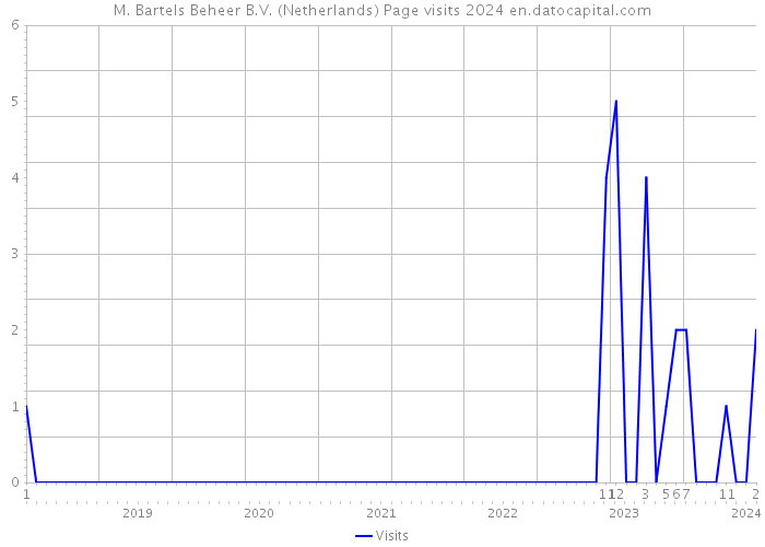 M. Bartels Beheer B.V. (Netherlands) Page visits 2024 
